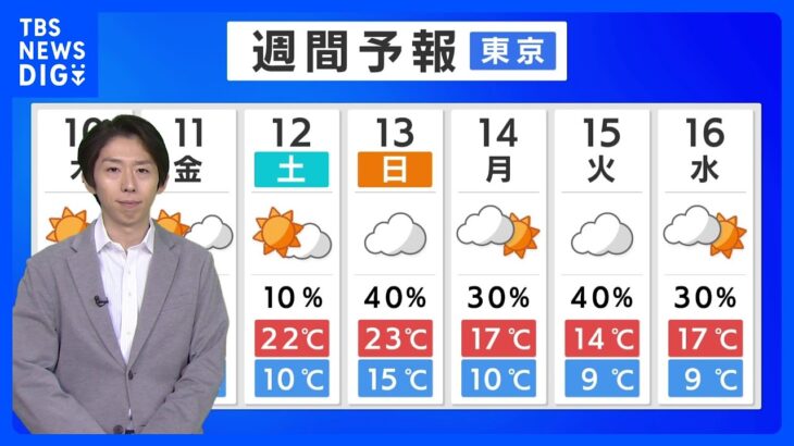今日の天気・気温・降水確率・週間天気【11月10日 天気予報】｜TBS NEWS DIG