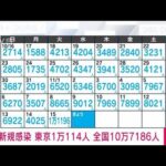 【速報】新型コロナ新規感染者　東京1万114人　全国10万7186人　厚労省(2022年11月16日)