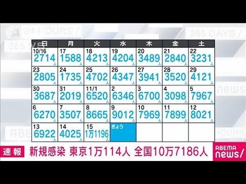 【速報】新型コロナ新規感染者　東京1万114人　全国10万7186人　厚労省(2022年11月16日)