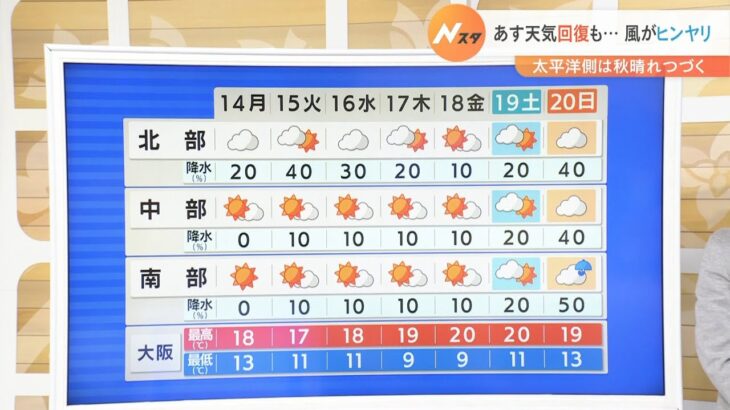 【11月14日(月)】天気回復も北風が冷たい！金曜日にかけて太平洋側は秋晴れ続く【近畿地方】