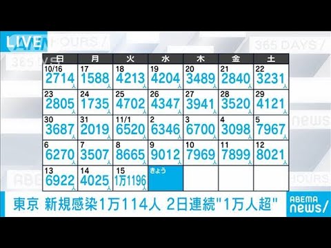 東京の新規感染1万114人　2日連続1万人超　男女6人死亡(2022年11月16日)