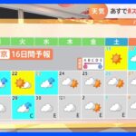 【11月19日　関東の天気】あすで#スッキリ晴れ 終了へ｜TBS NEWS DIG