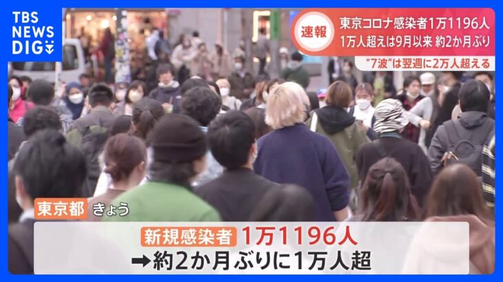 コロナ　東京都できょう新たに1万1196人の感染が報告　東京都で1万人超は約2か月ぶり｜TBS NEWS DIG