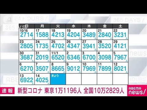 【速報】新型コロナ新規感染　東京1万1196人　全国10万2829人　厚労省(2022年11月15日)