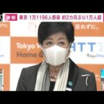 東京の新規感染者1万1196人　約2カ月ぶり1万人超　北海道では初の1万人超(2022年11月15日)