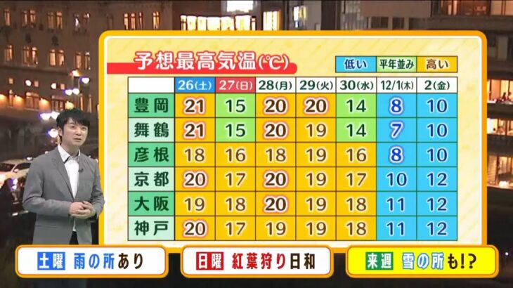 【11月26日(土)】『４日間で３か月分の体感変化』って！？来週は強烈な寒波が襲来【近畿地方】