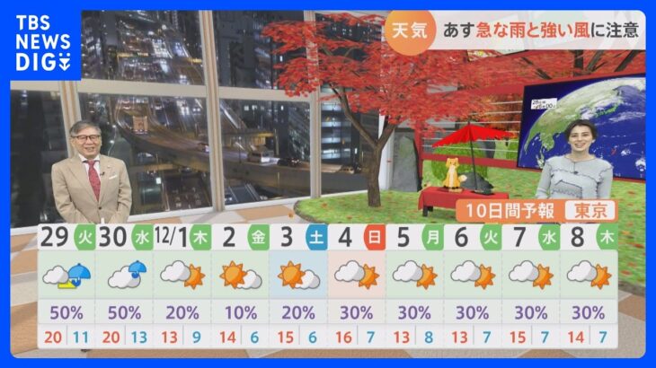 【11月29日 関東の天気】今週 #気温急降下#冬支度｜TBS NEWS DIG