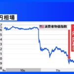 急速に円高が進行　円相場一時1ドル=138円台に｜TBS NEWS DIG