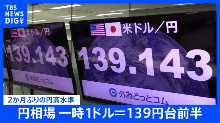 【速報】急速に円高が進行　円相場一時1ドル＝139円台前半に｜TBS NEWS DIG