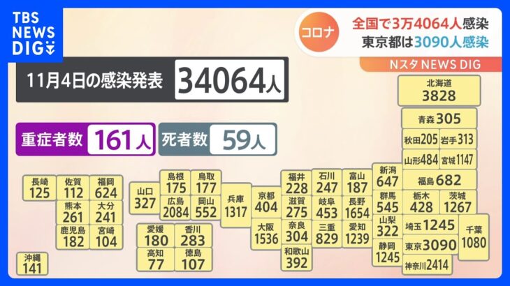 11月4日　全国コロナ 3万4064人の感染発表　厚労省発表｜TBS NEWS DIG