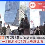 全国で新たに11万7840人感染　東京都では1万2938人の感染確認、前週比4646人増加　新型コロナ　厚労省｜TBS NEWS DIG