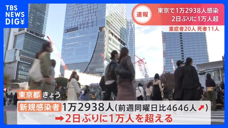 全国で新たに11万7840人感染　東京都では1万2938人の感染確認、前週比4646人増加　新型コロナ　厚労省｜TBS NEWS DIG