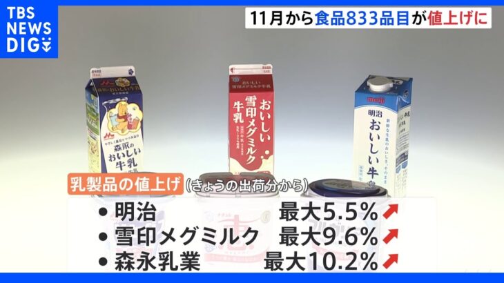 牛乳、餃子にドーナツも 11月から食品833品目が値上げに｜TBS NEWS DIG