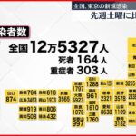 【新型コロナ】新たに全国で12万5327人、東京都内で1万3569人が感染