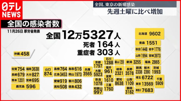 【新型コロナ】新たに全国で12万5327人、東京都内で1万3569人が感染