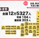 【新型コロナ】新たに全国で12万5327人、東京都内で1万3569人が感染　新型コロナウイルス