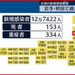 【新型コロナ】全国で12万7422人感染 岩手と秋田で過去最多更新