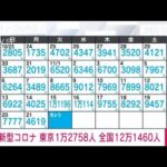 【速報】コロナ新規感染　東京1万2758人、全国で12万1460人(2022年11月22日)