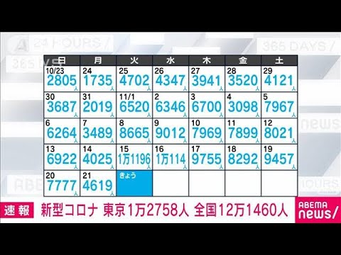 【速報】コロナ新規感染　東京1万2758人、全国で12万1460人(2022年11月22日)