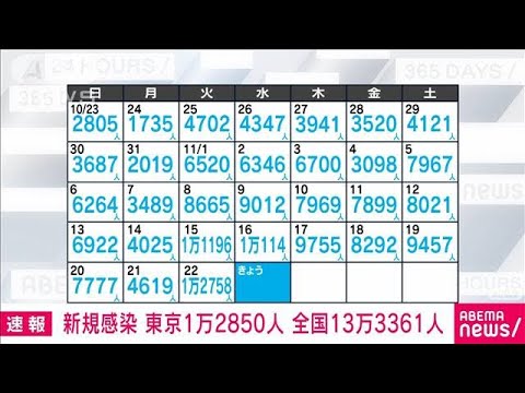 【速報】新型コロナ新規感染　東京1万2850人　全国13万3361人(2022年11月23日)