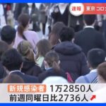 【速報】東京都は1万2850人感染　19日連続で前週同曜日を上回る　厚労省　新型コロナ｜TBS NEWS DIG