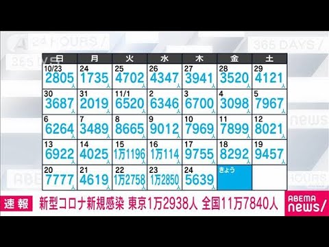 【速報】新型コロナ新規感染　東京1万2938人　全国11万7840人　厚労省(2022年11月25日)