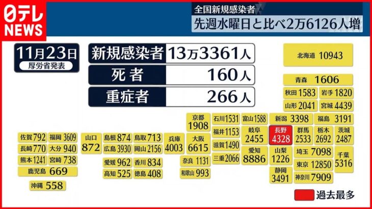 【新型コロナウイルス】全国13万3361人の新規感染者 19日連続で前週上回る 23日