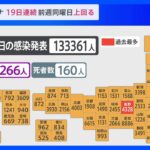 新型コロナ全国で13万3361人の感染　19日連続で前週同曜日を上回る　東京では1万2850人｜TBS NEWS DIG