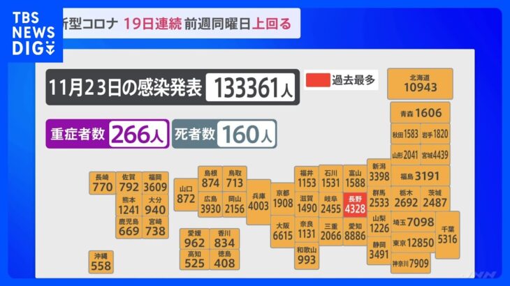 新型コロナ全国で13万3361人の感染　19日連続で前週同曜日を上回る　東京では1万2850人｜TBS NEWS DIG