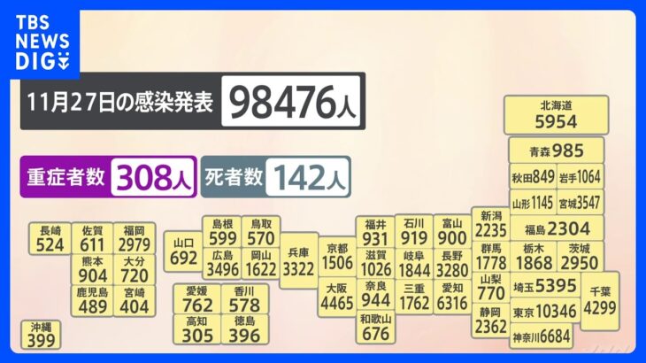 新型コロナ　東京で1万346人の感染　全国で9万8476人感染で3日ぶりに10万人下回る｜TBS NEWS DIG