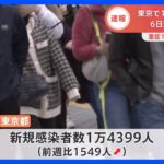 【速報】東京で1万4399人感染　新型コロナ　厚労省｜TBS NEWS DIG