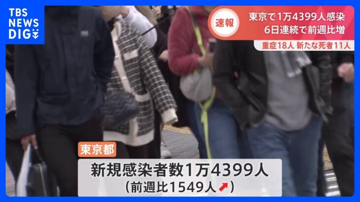 【速報】東京で1万4399人感染　新型コロナ　厚労省｜TBS NEWS DIG
