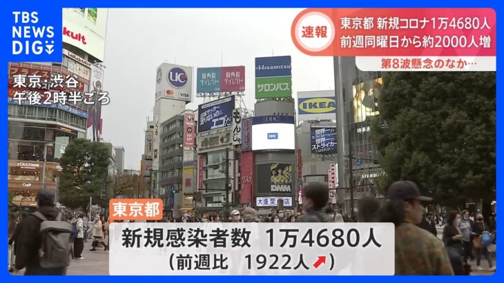 東京で1万4680人感染　全国で12万7422人　新型コロナ　厚労省｜TBS NEWS DIG