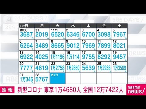 【速報】新型コロナ感染者　東京1万4680人　全国12万7422人(2022年11月29日)