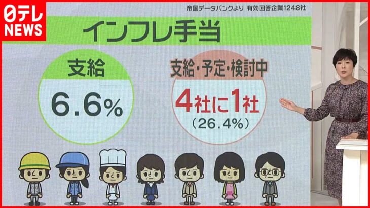 【インフレ手当】物価高騰で「15万円」も…4社に1社“インフレ手当”の狙い