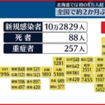 【新型コロナ】東京で2か月ぶり1万人超え 全国で10万人を超える