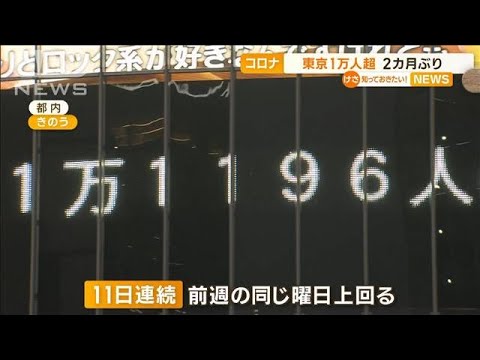 【コロナ】東京2カ月ぶり1万人超…全国10万人超感染(2022年11月16日)