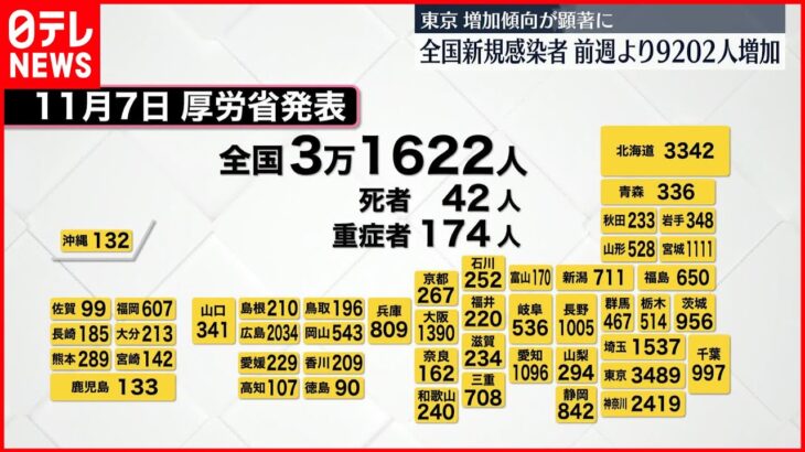 【新型コロナ】全国の感染者3万人超 東京都の7日間平均は前週の1.5倍超に 7日