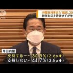 岸田内閣の支持率30.5％　政権発足以来“最低”更新(2022年11月21日)