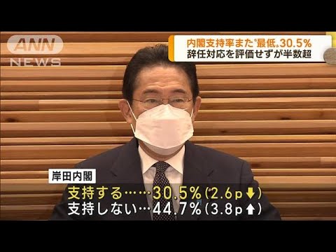 岸田内閣の支持率30.5％　政権発足以来“最低”更新(2022年11月21日)