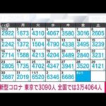 【速報】新型コロナ新規感染　東京3090人　全国3万4064人　厚労省(2022年11月4日)