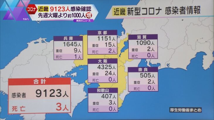 新型コロナ　近畿２府４県全てで前週火曜日に比べて感染者数増　「黄色信号」の大阪府は４３２５人感染