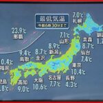 【天気】九州から北海道にかけて晴れ 西日本は日中上着なしでも過ごせる陽気
