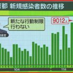 【新型コロナ】年末年始は”行動制限”ナシ「社会経済活動の維持を優先」