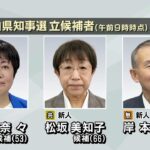 和歌山県知事選挙に新人３人が立候補　４期１６年務めた仁坂知事の引退で新知事誕生へ（2022年11月10日）