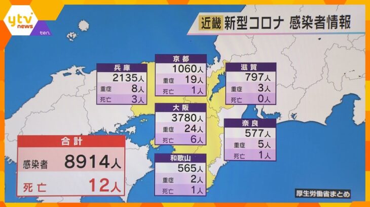 新型コロナ　近畿で８９１４人感染　６日連続で前週同曜日を上回る　１２人死亡