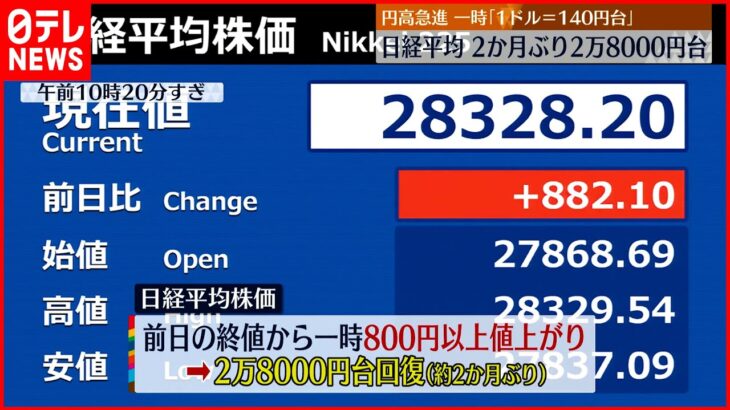 【円高急進】財務相「高い緊張感を持って注視」日経平均2万8000円台を回復