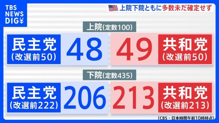 トランプ前大統領　“激怒”報道に対し「全く怒っていない」「私は安定の天才だ」　米中間選挙の開票続く｜TBS NEWS DIG