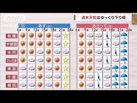 【関東の天気】小春日和は終了　来週は気温ダウン↓(2022年11月11日)