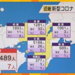 新型コロナ　近畿１万４８９人感染　５週連続で前週火曜日より増加　７人死亡